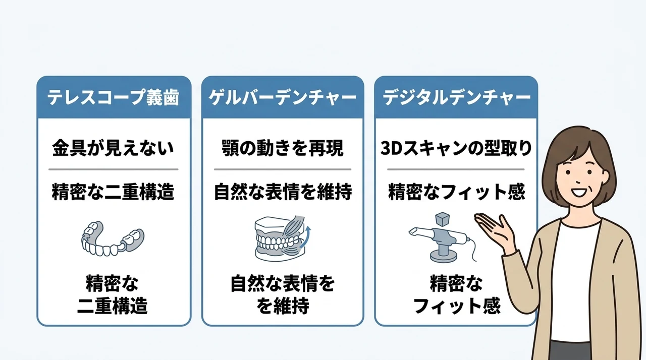 周囲にバレない最新の入れ歯の種類の要点をまとめた図解(テレスコープ義歯・ゲルバーデンチャー・デジタルデンチャー)