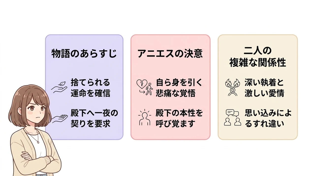 どうせ捨てられるのなら、最後に好きにさせていただきますのネタバレの要点をまとめた図解（物語のあらすじ・アニエスの決意・二人の複雑な関係性）