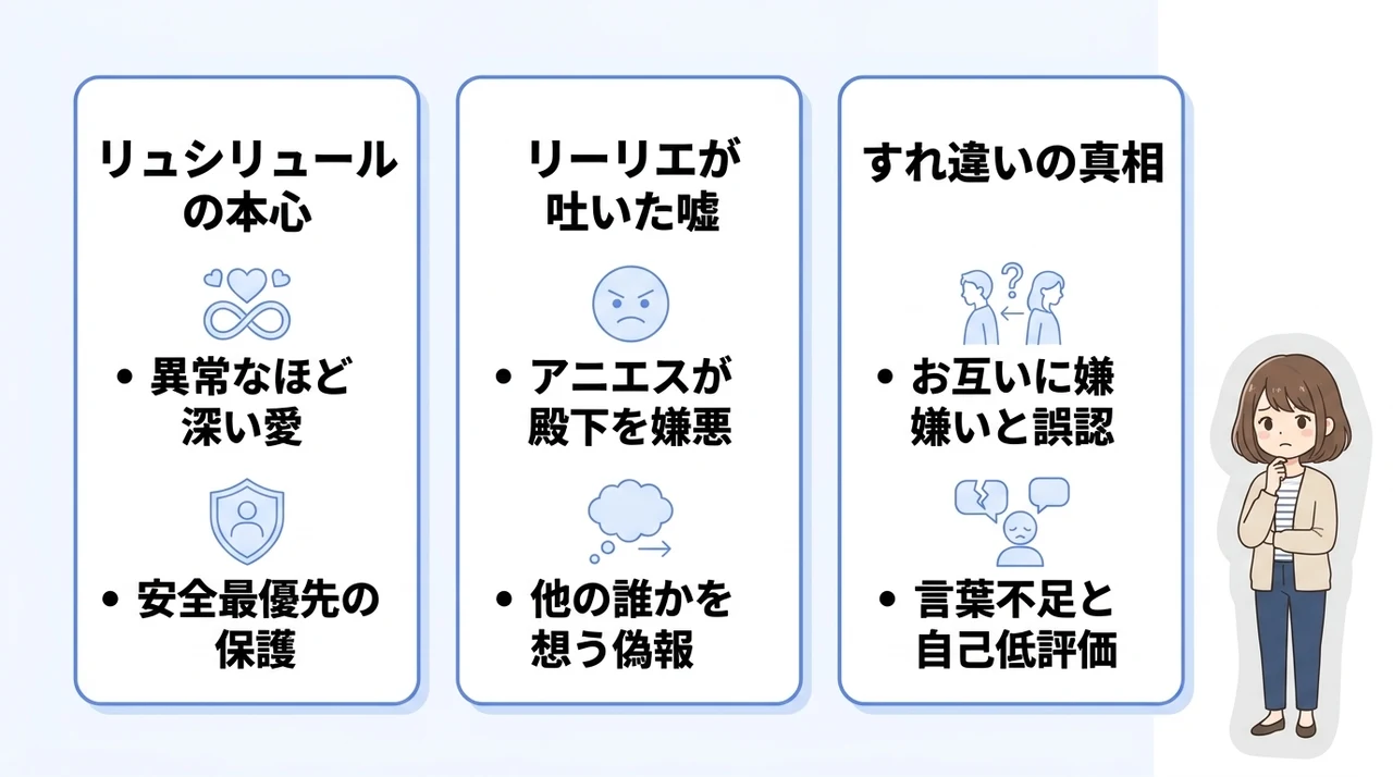 どうせ捨てられるのならの殿下が冷たかった理由の要点をまとめた図解（リュシリュールの本心・リーリエが吐いた嘘・すれ違いの真相）