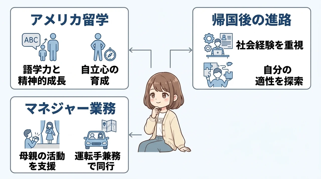 バスケ留学から帰国した長男の現在の活動の要点をまとめた図解（アメリカ留学・帰国後の進路・マネジャー業務）
