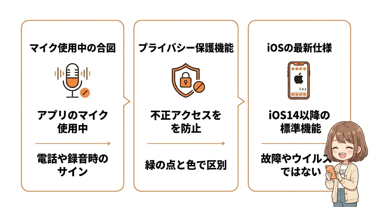 iphoneの左上にオレンジの点が消えない理由と意味の要点をまとめた図解(マイク使用中の合図・プライバシー保護機能・iOSの最新仕様)