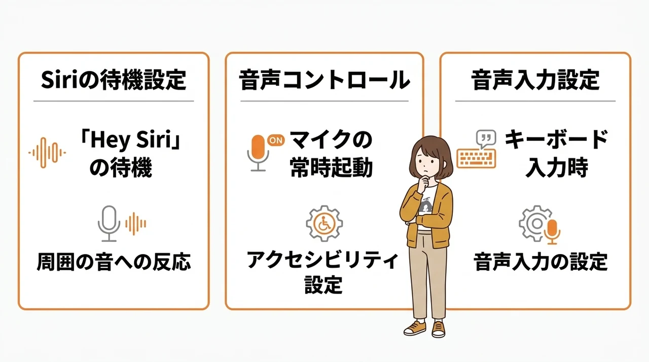 意図せずオレンジの点が表示される設定項目の要点をまとめた図解(Siriの待機設定・音声コントロール・音声入力設定)