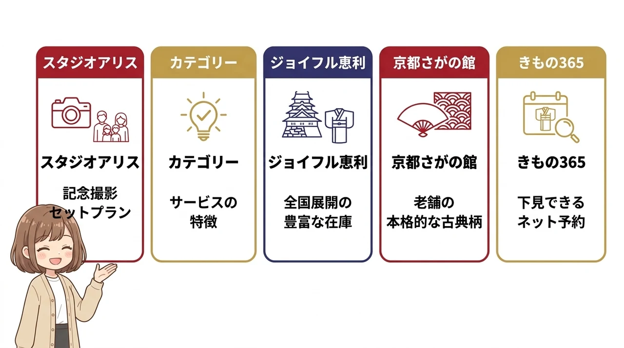 人気の振袖レンタルサービス5選の要点をまとめた図解(スタジオアリス・カテゴリー・ジョイフル恵利)