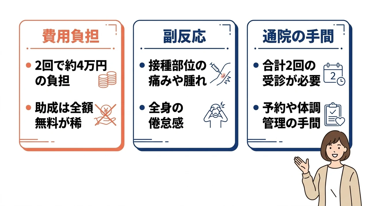 帯状疱疹ワクチンを接種するデメリット3つの要点をまとめた図解（費用負担・副反応・通院の手間）