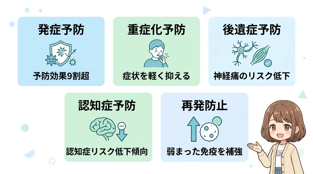 帯状疱疹ワクチンを接種するメリット5つの要点をまとめた図解（発症予防・重症化予防・後遺症予防）
