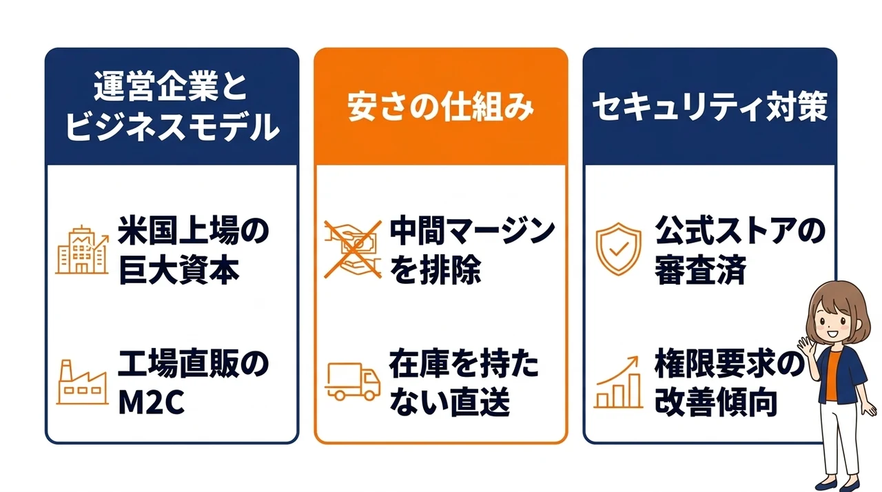 知恵袋で話題のtemuの危険性と安全性の実態の要点をまとめた図解（運営企業とビジネスモデル・安さのからくりと仕組み・セキュリティ対策の現状）