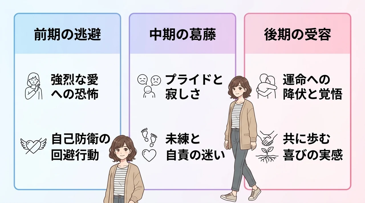 ツインレイ男性がサイレント期間に何を考えているのかの要点をまとめた図解（前期の逃避・中期の葛藤・後期の受容）
